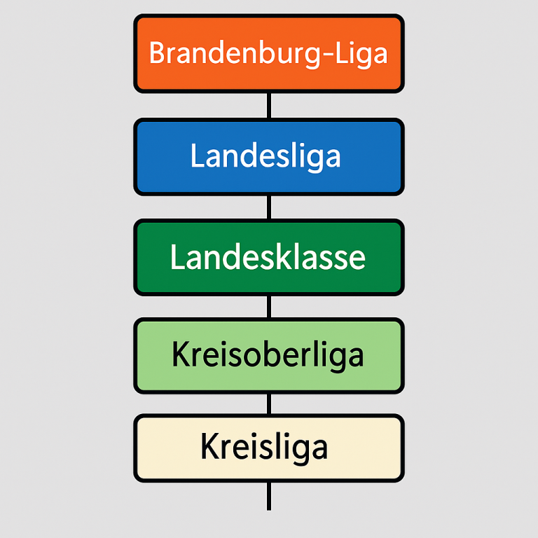 Südbrandenburg liga
