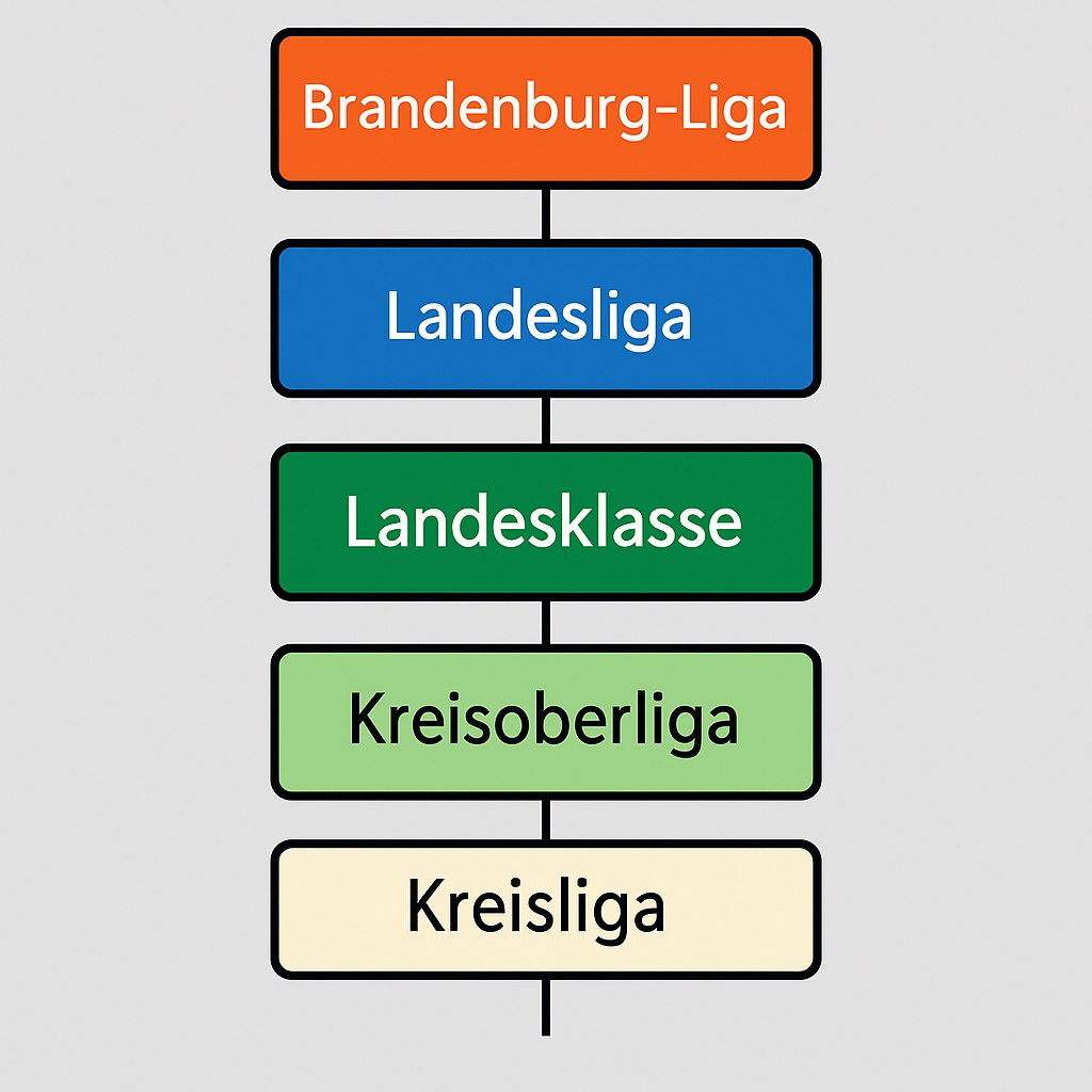 Südbrandenburg liga